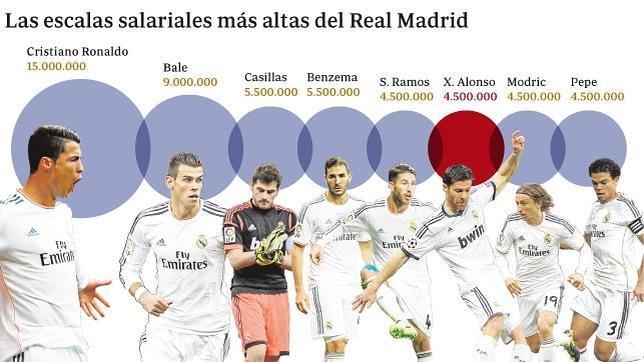 Diariogolsport.com - Un peldaño más para Xabi Alonso en el escalón salarial del Real Madrid